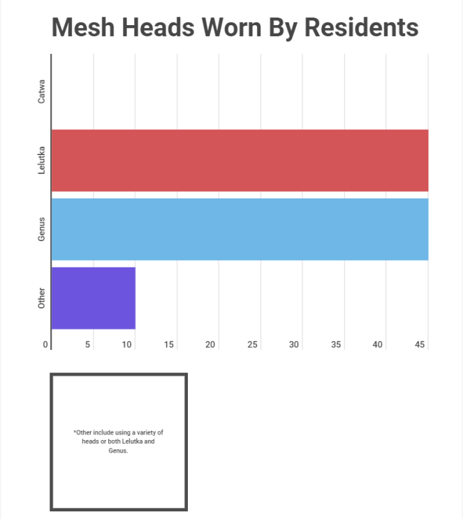 mesh heads worn by residents infographic second life